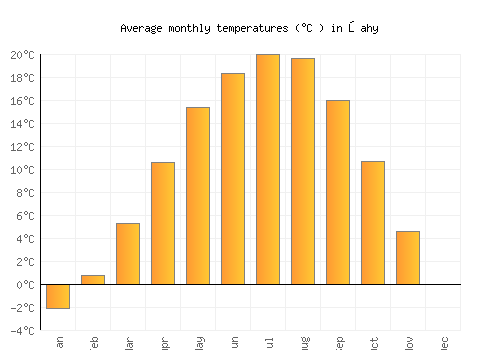 Šahy average temperature chart (Celsius)
