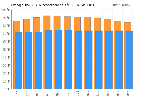 Sai Buri average minimum / maximum temperatures (Fahrenheit)