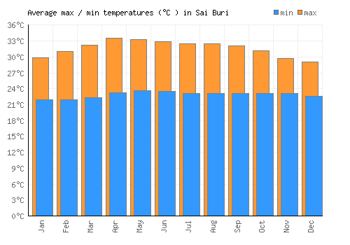 Sai Buri average minimum / maximum temperatures (Celsius)