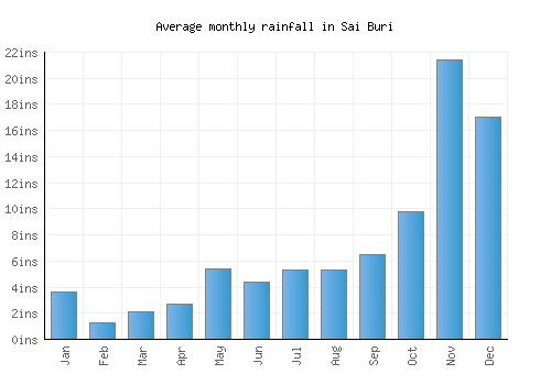 Sai Buri monthly rainfall chart (inches)