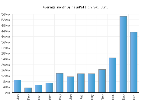 Sai Buri monthly rainfall chart (mm)