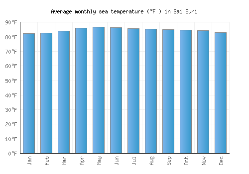 Sai Buri average sea temperature chart (Fahrenheit)