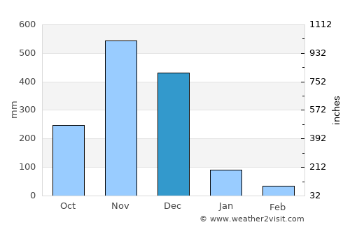 Sai Buri average rain in December