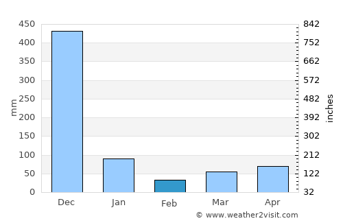 Sai Buri average rain in February