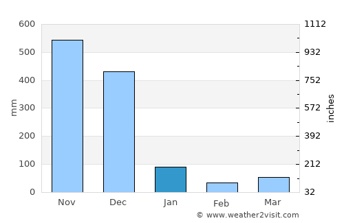 Sai Buri average rain in January