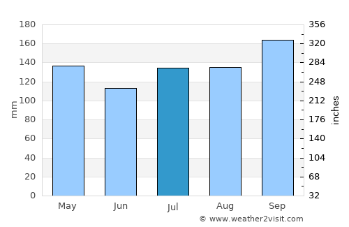 Sai Buri average rain in July