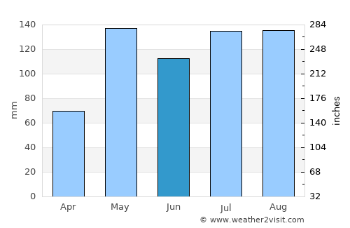 Sai Buri average rain in June