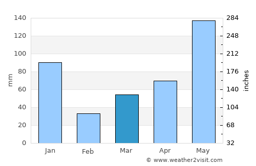 Sai Buri average rain in March