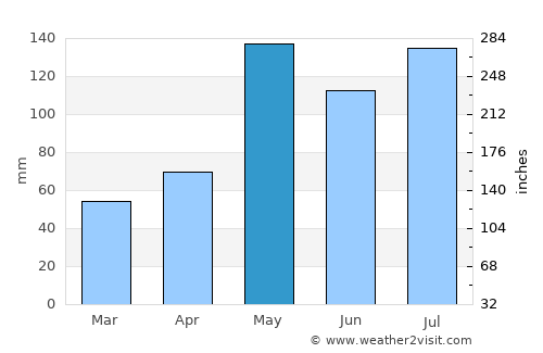 Sai Buri average rain in May