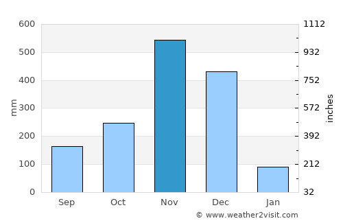 Sai Buri average rain in November