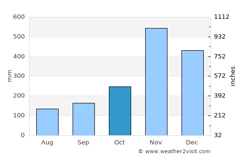 Sai Buri average rain in October