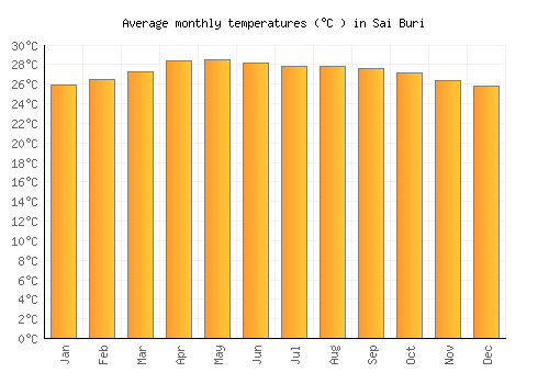 Sai Buri average temperature chart (Celsius)