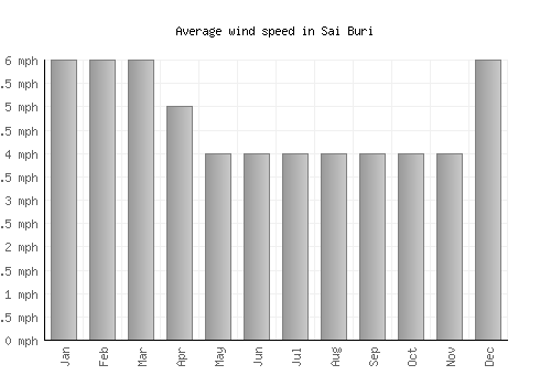 Sai Buri average winspeed by month (mph)