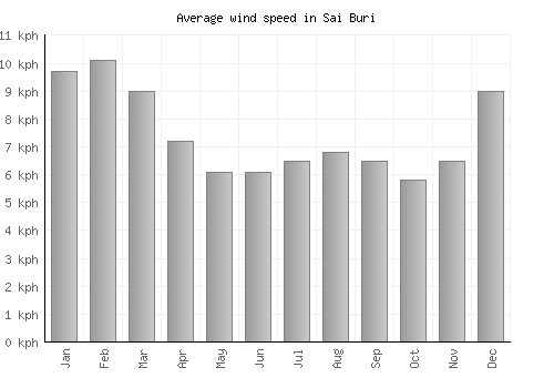 Sai Buri average winspeed by month (km/h)