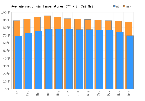 Sai Mai average minimum / maximum temperatures (Fahrenheit)