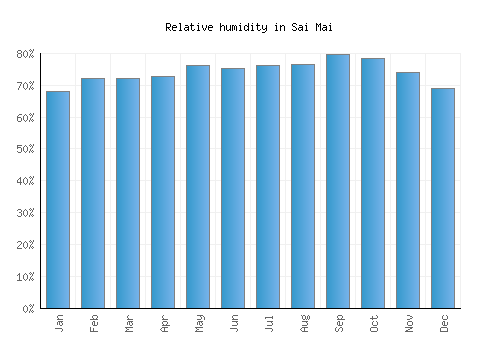 Sai Mai relative humidity averages