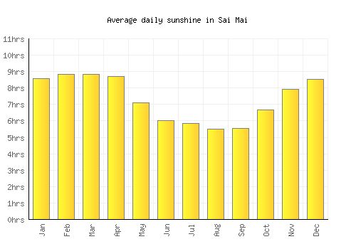 Sai Mai average daily sunshine chart