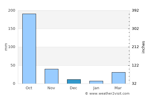 Sai Mai average rain in December