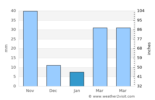 Sai Mai average rain in January
