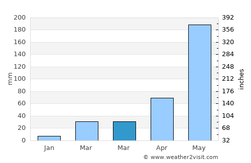 Sai Mai average rain in March