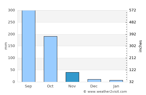 Sai Mai average rain in November