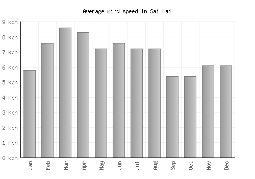 Sai Mai average winspeed by month (km/h)