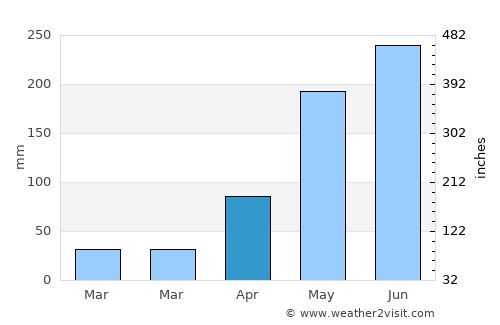 Sai Mun average rain in April