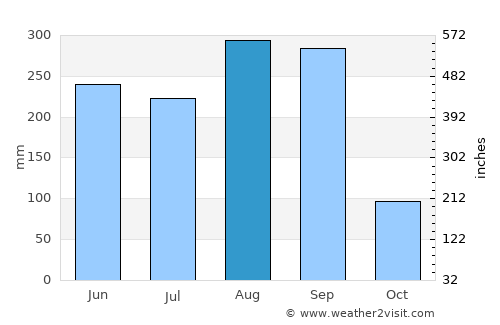 Sai Mun average rain in August
