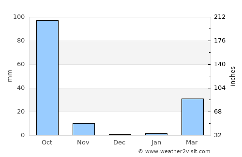 Sai Mun average rain in December