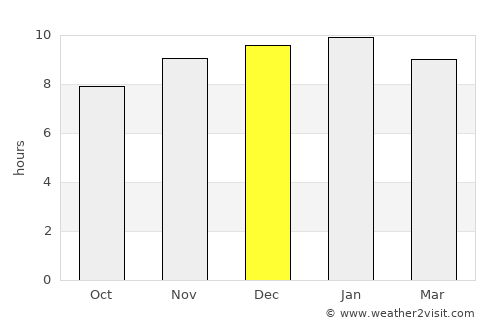 Sai Mun average rain in December