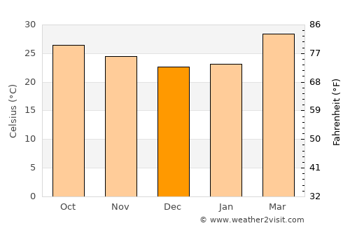 Sai Mun average temperature in December