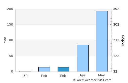 Sai Mun average rain in February