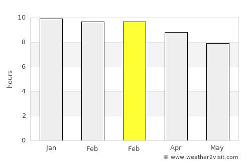 Sai Mun average rain in February