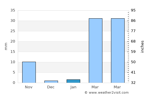 Sai Mun average rain in January