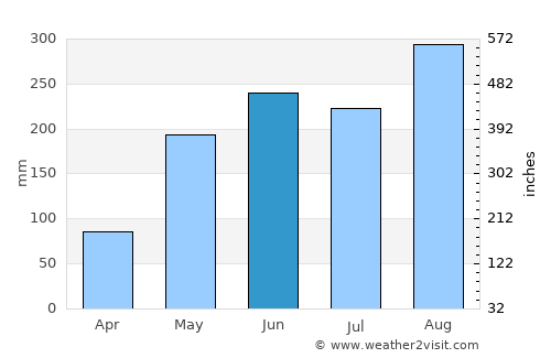 Sai Mun average rain in June
