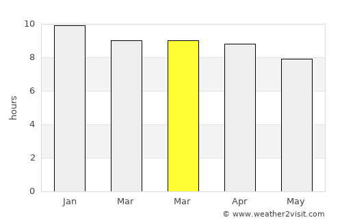 Sai Mun average rain in March