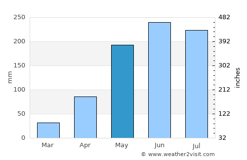 Sai Mun average rain in May