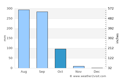 Sai Mun average rain in October