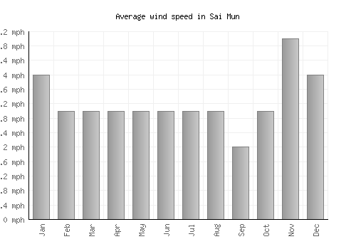 Sai Mun average winspeed by month (mph)