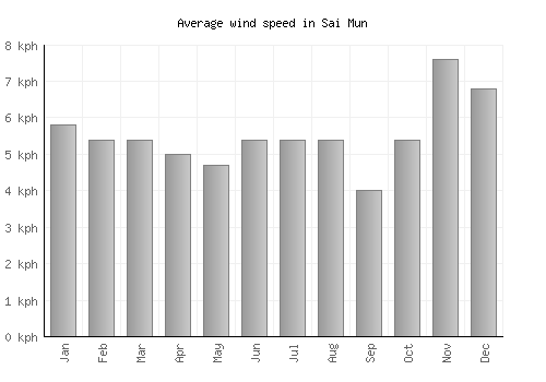 Sai Mun average winspeed by month (km/h)