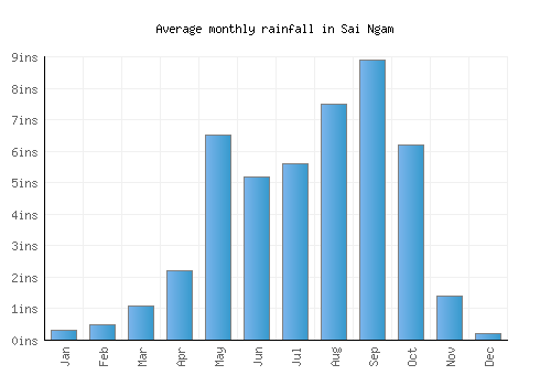 Sai Ngam monthly rainfall chart (inches)