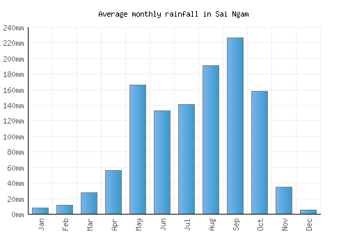 Sai Ngam monthly rainfall chart (mm)