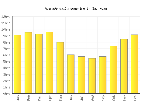 Sai Ngam average daily sunshine chart