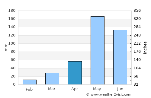 Sai Ngam average rain in April