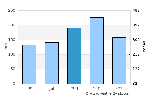 Sai Ngam average rain in August