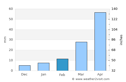 Sai Ngam average rain in February
