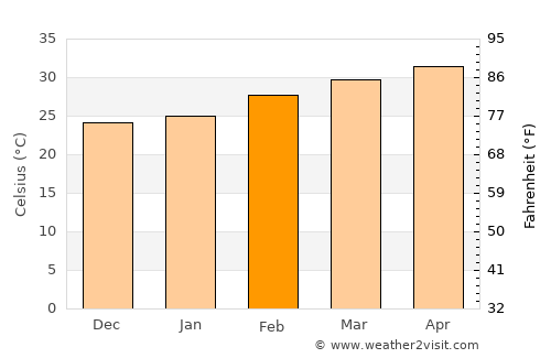 Sai Ngam average temperature in February