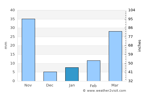 Sai Ngam average rain in January