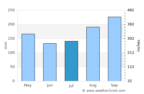 Sai Ngam average rain in July