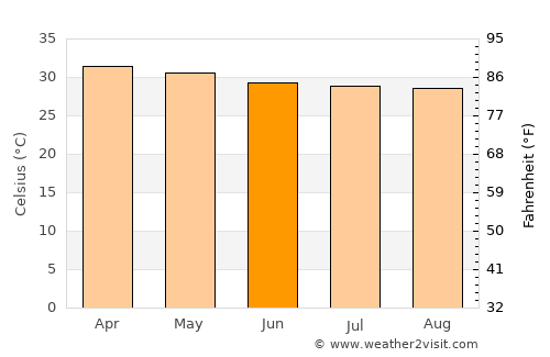 Sai Ngam average temperature in June